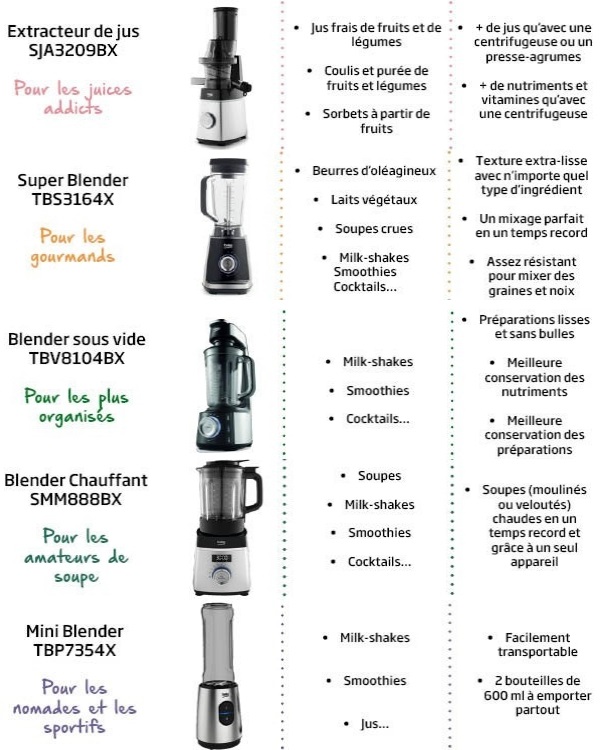comparatif avantages et differences entre blender et extracteur de jus